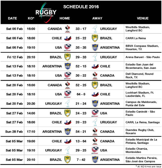 Americas Rugby Championship